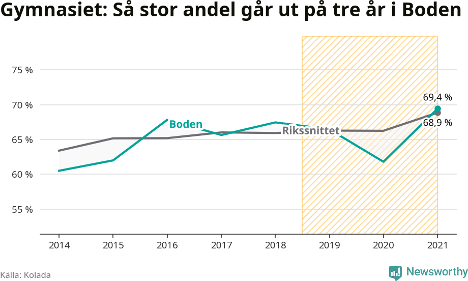 Graf: Andel som klarar gymnasiet på tre år i Bodens kommun